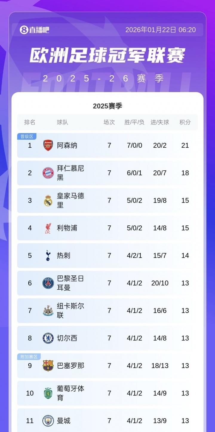 pp电子官方网站-尴尬掉队！7轮过后，欧冠6支英超参赛队仅曼城未在晋级区